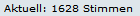 1628 Stimmen.